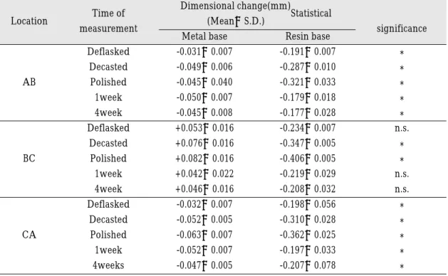 Table Ⅰ shows horizontal dimensional changes in AB, BC, and CA distances measured at the time of wax denture vs