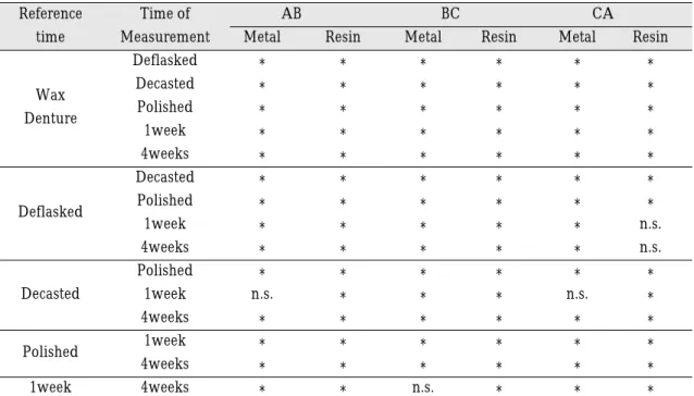 Fig. 9. Dimensional changes in AB distances of metal based denture and resin based denture.