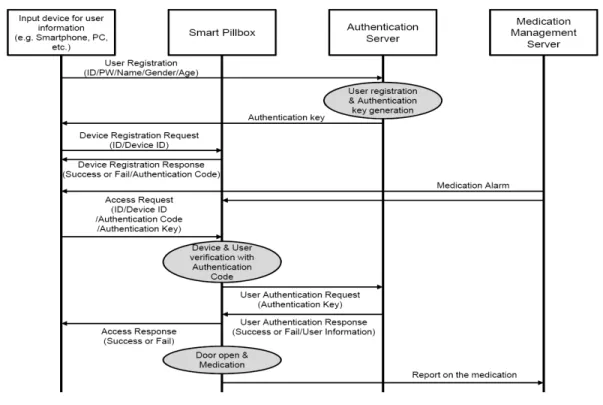 그림  3.  제안하는  스마트  약상자의  다중  사용자  인증  방안 Fig.  3  The  proposed  multi-user  authentication  method  for  the  smart  pillbox