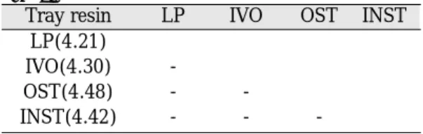 Table Ⅸ. Comparisons of tensile bond strength according to adhesive drying time with Permlastic regular � (kg/cm 2 )