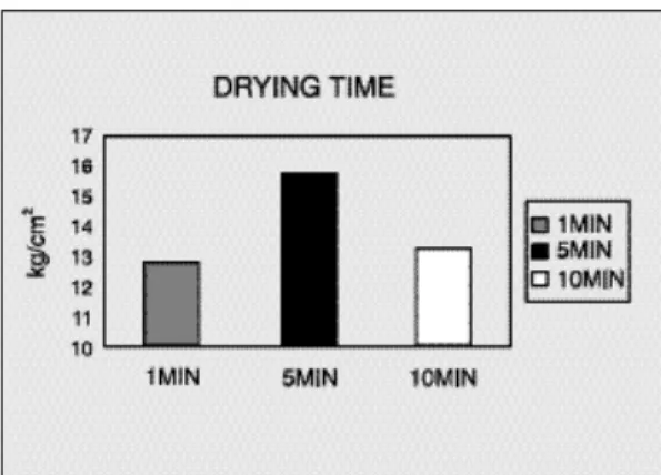 Fig. 16. Graph of tensile bond strength according to  adhesive drying time with Exaflex regular � .