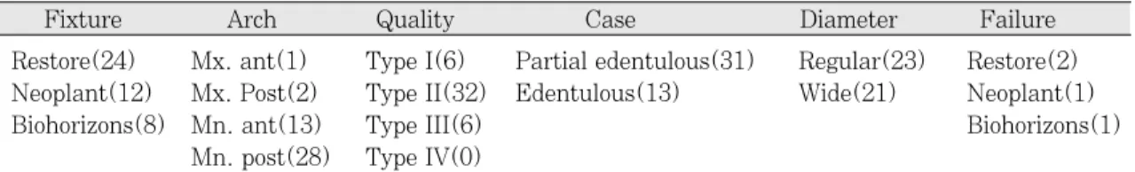 Table Ⅰ. Classification of study