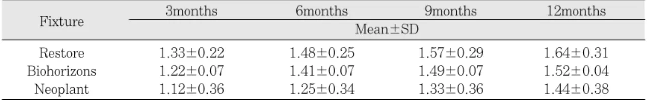 Fig.  4. Bone  loss  of  Restore,  Biohorizone  and Neoplant