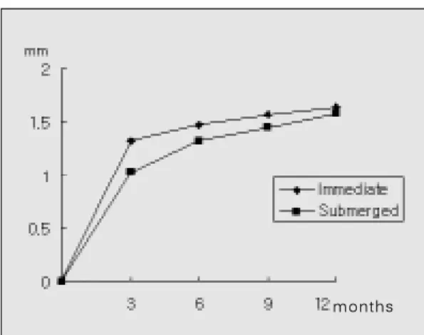 Fig. 8. Bone loss of submerged type and immediate loading type.