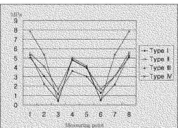 Fig. 11. von Mises stresses in load case 2.