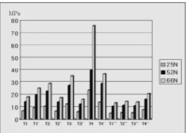 Fig. 15. von Mises stresses at point 3.