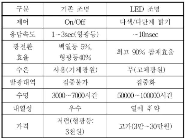 그림  1.  LED  조명  시스템의  블록도 Fig.  1  Block  diagram  of  LED  lighting  system