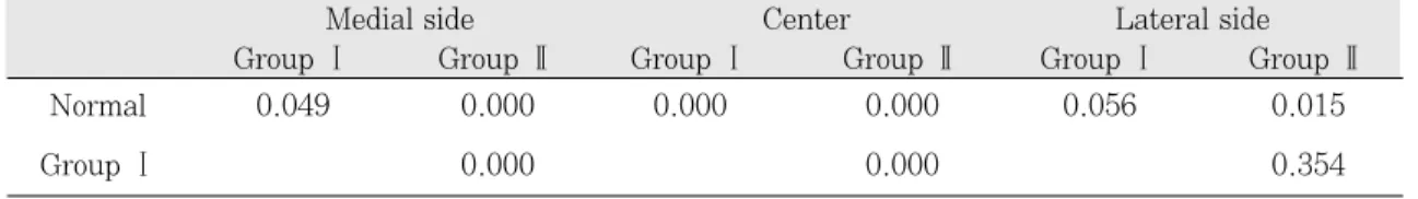 Table Ⅱ. Comparison of joint spaces among the 3 groups divided by the severity of anterior disc displacement