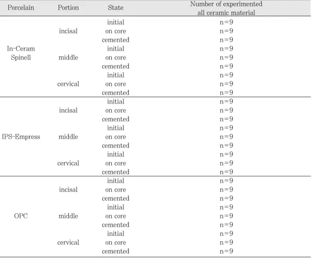Table Ⅱ. Classification of experimental groups