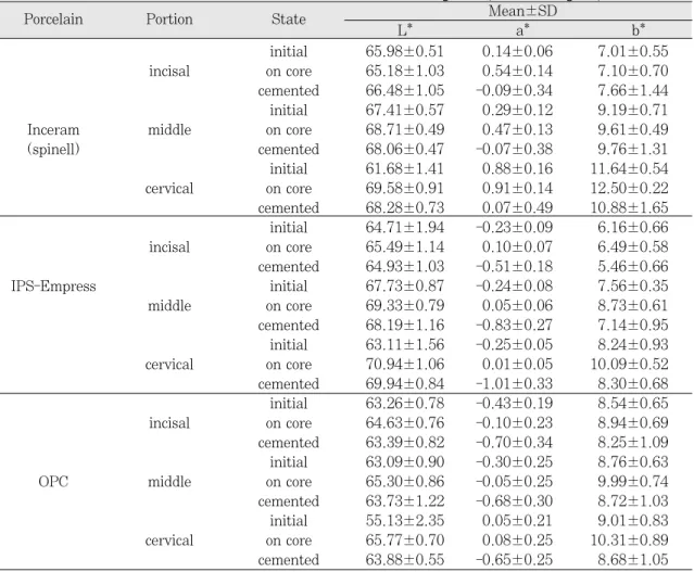 Table Ⅲ. Mean &amp; Standard deviation of L*, a*, b* value according to experimental groups