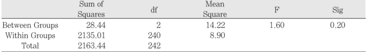 Table Ⅳ. Results of one-way ANOVA for �E* according to experimented all ceramic materials Between Groups 28.44 2 14.22 1.60 0.20 Within Groups    2135.01 240 8.90 Total    2163.44 242Sum of MeanSquaresdf Square F Sig