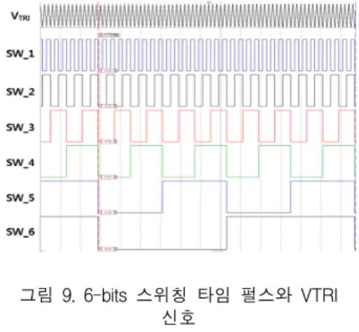 Fig.  9  6-bits  Switching  time  pulse  and  VTRI  for  adiabatic  LED  controller