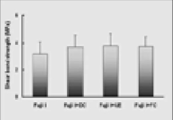 Fig.  4. Effect  of  conditioners  on  shear  bond strength of 3M Rely X TM Luting (Vitremer luting cement) to dentin.