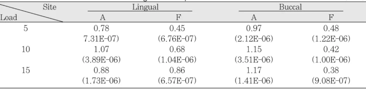 Fig. 1. Comparison of Von Mises stress in Akers clasp retained RPD.