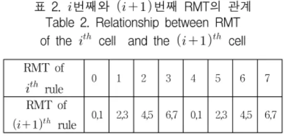 Table  2.  Relationship  between  RMT  of  the      cell    and  the        cell 