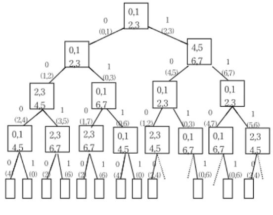 Fig.  2  The  reachability  tree  of  CA  with  rule    <108,  201,  105,  75>  규칙  <108,  201,  105,  75>인  CA에서  첫  번째  셀에 서  RMT   →,   →의  값을  가진다