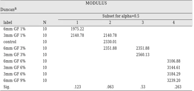 Table Ⅴ. Duncan’ s multiple comparison test