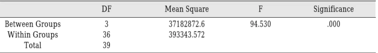 Table Ⅳ. Duncan’ s multiple range test