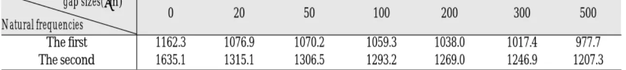 Table Ⅲ. The first and the second natural frequencies of the model 2 from modal testing(Hz) gap sizes(μm)