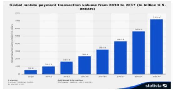 그림  1.  세계  모바일  결제  시장  현황 Fig.  1  Global  mobile  payment  transaction  volume