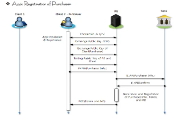 그림  6.  판매자와  구매자의  앱  설치  절차 Fig.  6  Apps  installation  procedures  for  the  users 판매자와  구매자는  전송된  앱을  각자의  모바일  스 마트폰에  설치하게  되며,  설치  시에  판매자와  구매자 의  정보를  입력한다