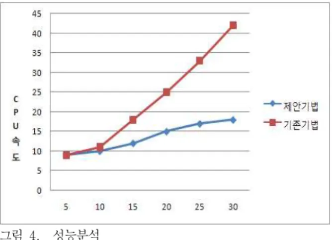 Fig  4.  Performance  Analysis