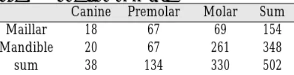 Table Ⅰ. Gender and age distribution