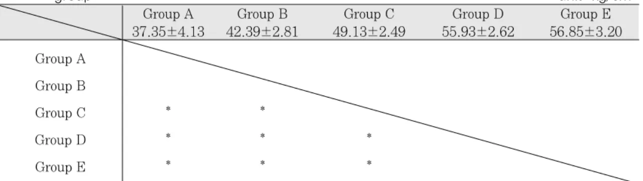 Table 2. Resultsofmultiplerangetestfor tensile bond strength according to surface treatments in non-primer