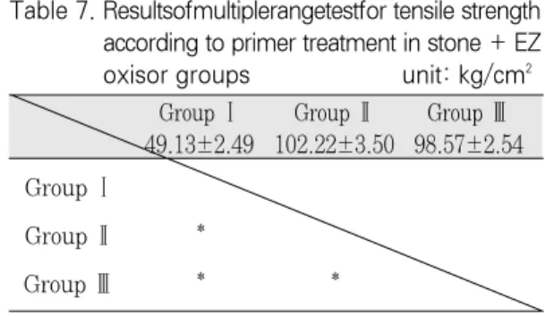 Table 9. Resultsofmultiplerangetestfor tesile strength according to primer treatment in 75μsandblasting + EZ oxisor groups                 unit: kg/cm 2