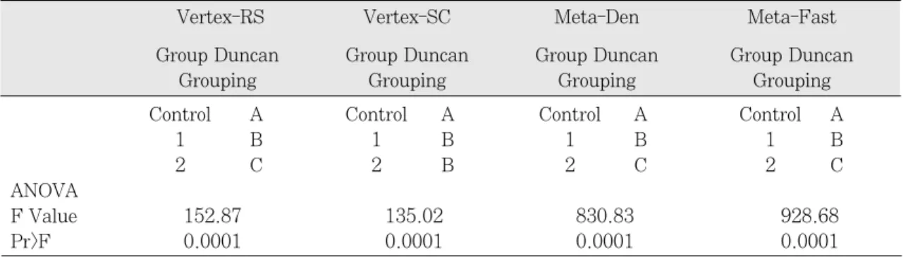Fig. 3. Bar graph showing bond strength of exper- exper-imental groups.