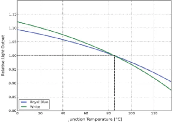 Fig.  1  Relative  light  output  as  the  change  of  junction  temperature    따라서  대형  조명등에서는  특히  열문제의  해결이  심각한  것으로  알려져  있다