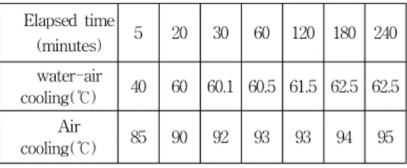 Table  1.  Comparison  of  the  temperature  between  proposed  and  conventional  LED  lamps