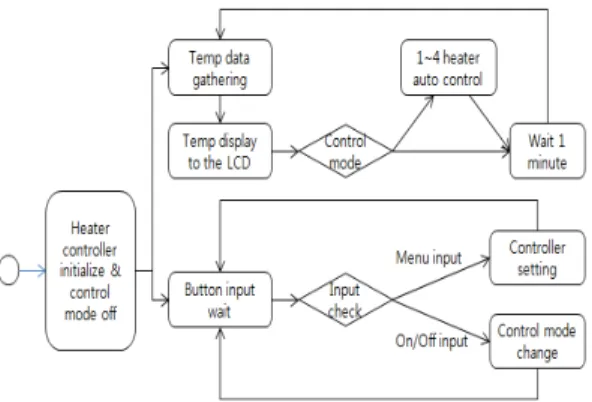Fig.  4  The  activity  diagram  of  temperature  collection  USN  sensor  nodes