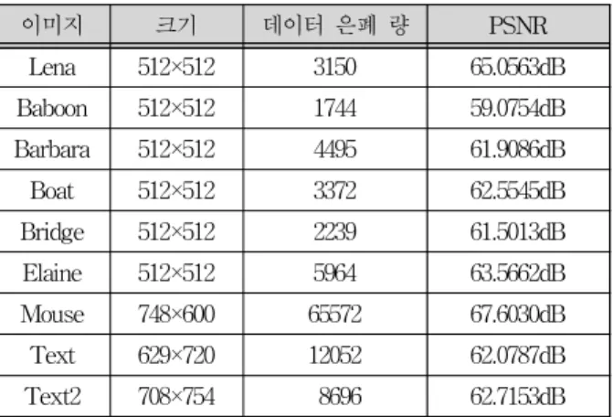 Table  2.  The  performance  for  data  hiding  of  RLE