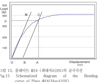 표  3.  측정된  데이터(플레이트  Φ18  :최대치410N) Table.  3  Measured  data(Plate  Φ18:  Max410N)