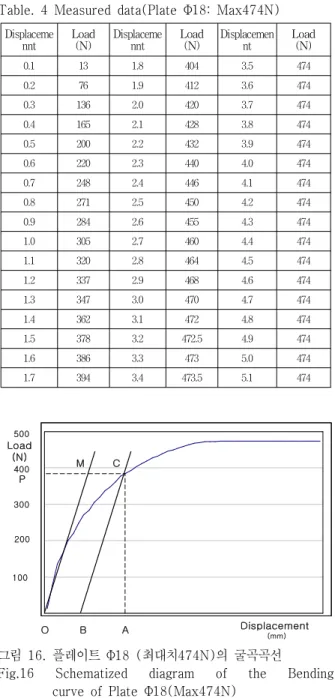 표  4.  측정된  데이터(플레이트  Φ18  :최대치474N) Table.  4  Measured  data(Plate  Φ18:  Max474N)