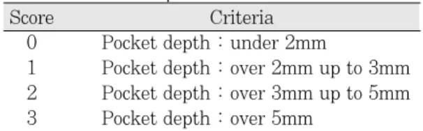 Table 3. Gingival index test