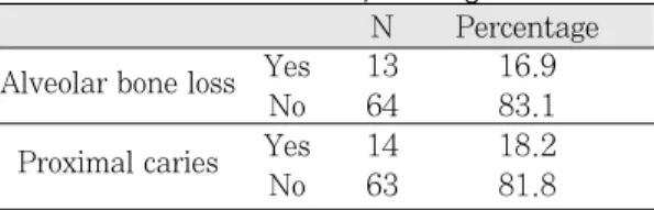 Table 12. Occlusal Relationship  
