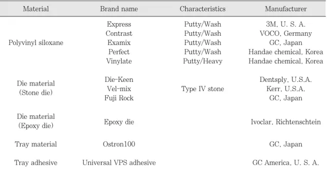 Table 1. Material used in this study