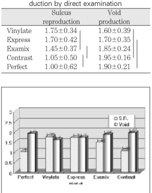 Fig. 2. Sulcus reproduction ability and void production by direct examination.