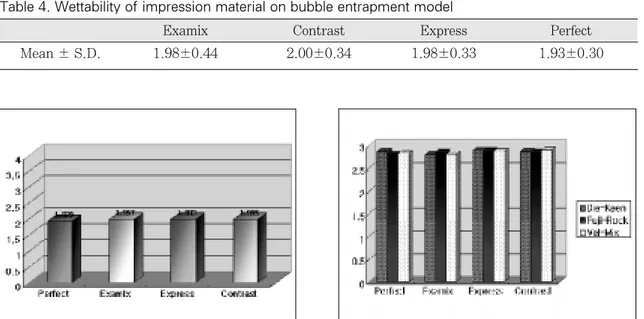 Fig. 4. Wettability of impression material on bub- bub-ble entrapment model.