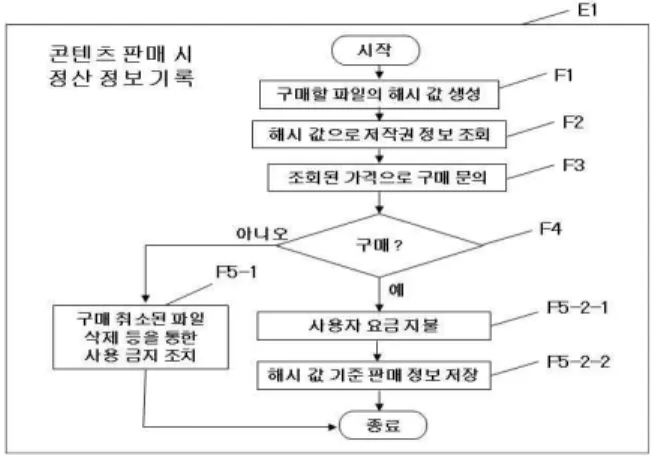 그림  6.  콘텐츠  판매  시  정산  정보  기록  순서도