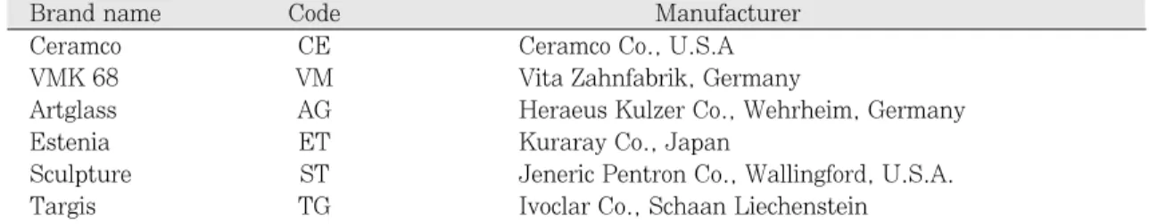 Table 1. Materials used in this study and abbreviated group name