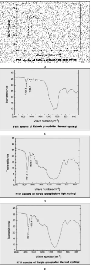 Fig. 6. FTIR spectra of Estenia group. Arrow indi- indi-cate  the  aliphatic  C=C(1636  cm -1 )  and ester  C=O(1721  cm -1 )