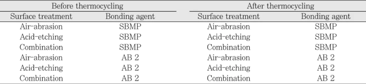 Table 2. Experimental design