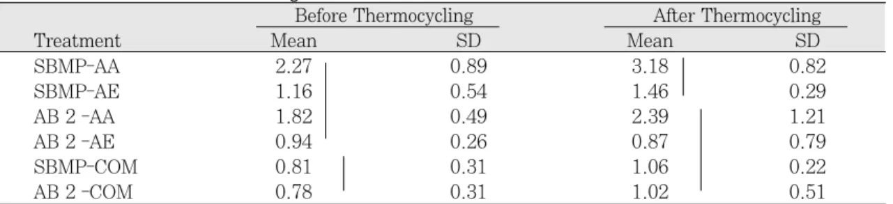 Fig. 2. Microleakage according to the type of bond- bond-ing agents.