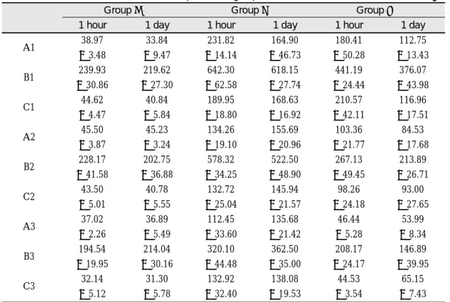 Table 2. Mean and standard deviation of experimental groups.                                                   (unit : ㎛)