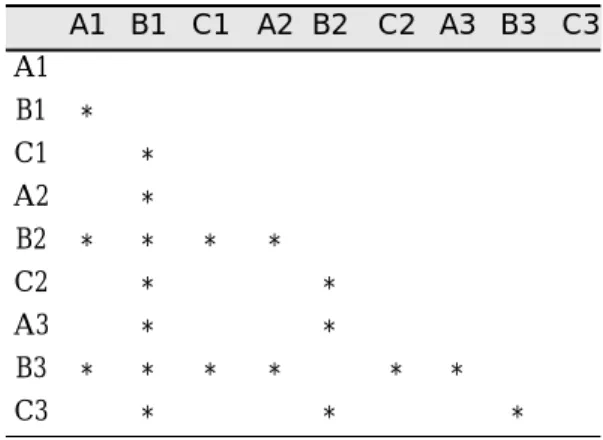 Table 7. Results of multiple range test for accuracy according to position. A1 B1 * C1 * A2 * B2 * * * * C2 * * A3 * * B3 * * * * * * C3 * * *