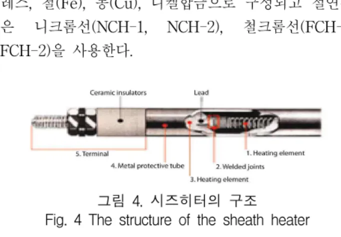 Fig. 4 The structure of the sheath heater 3.2 항습장치 설계 항온항습 장치는 실내의 온습도를 일정하게 유지하 는 장치이지만, 그 중에는 온도만을 일정하게 하고, 습도를 저습 또는 고습으로 유지하는 항온저습, 항온 고습의 형태와 넓은 범위의 온습도 조건을 만들어 내 는 기능을 가지고 있는 가변 항온항습 장치도 있다
