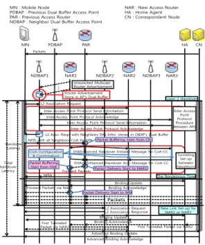 그림 1. AMIPv6 프로토콜의 핸드오버 절차 Fig. 1. Handover procedure of AMIPv6
